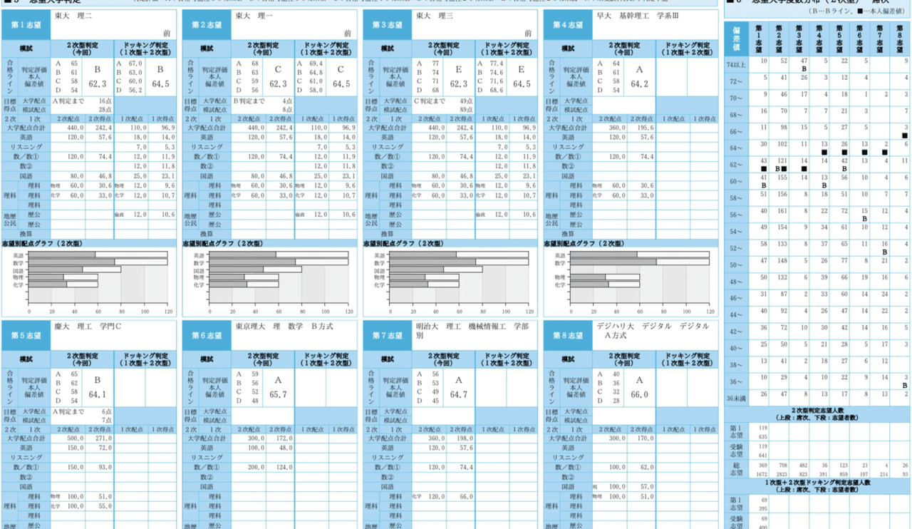 2022年10月 2月 第2回 第3回 駿台全国模試 高