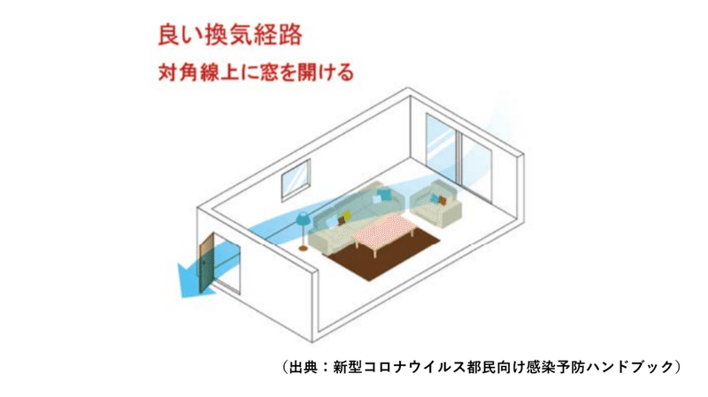 良い換気経路