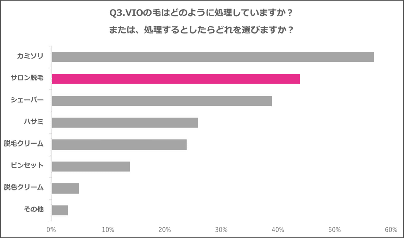 Q3.VIOの毛はどのように処理していますか？または、処理するとしたらどれを選びますか？