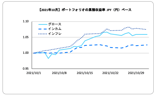 累積収益率JPY 2021-10月