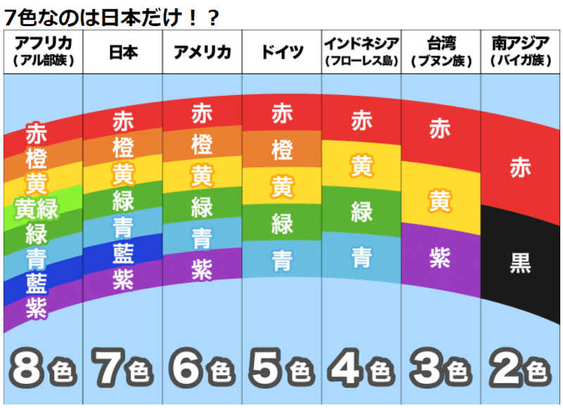 【トリビア】🌈虹の色って何色？🌈｜きむいさ