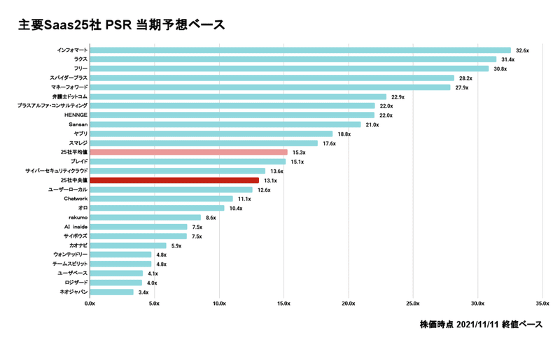 主要Saas25社 PSR 当期予想ベース