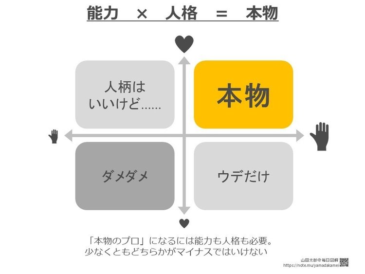 「本物のプロ」になるには能力も人格も必要。少なくともどちらかがマイナスではいけない。ただし、「本物」の中で技術で勝負するか人格で勝負するかは考える意味がある。以前書いた似たテーマの図解はこちら→　【図解2】心技体の三角形　https://note.mu/yamadakamei/n/ne97d9e753a8f