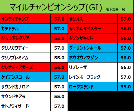 マイルチャンピオンシップ2021の予想用・出走予定馬一覧