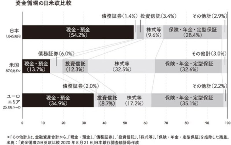 世界の預貯金比較