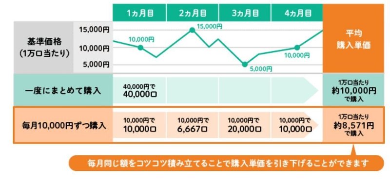 ドルコスト平均法