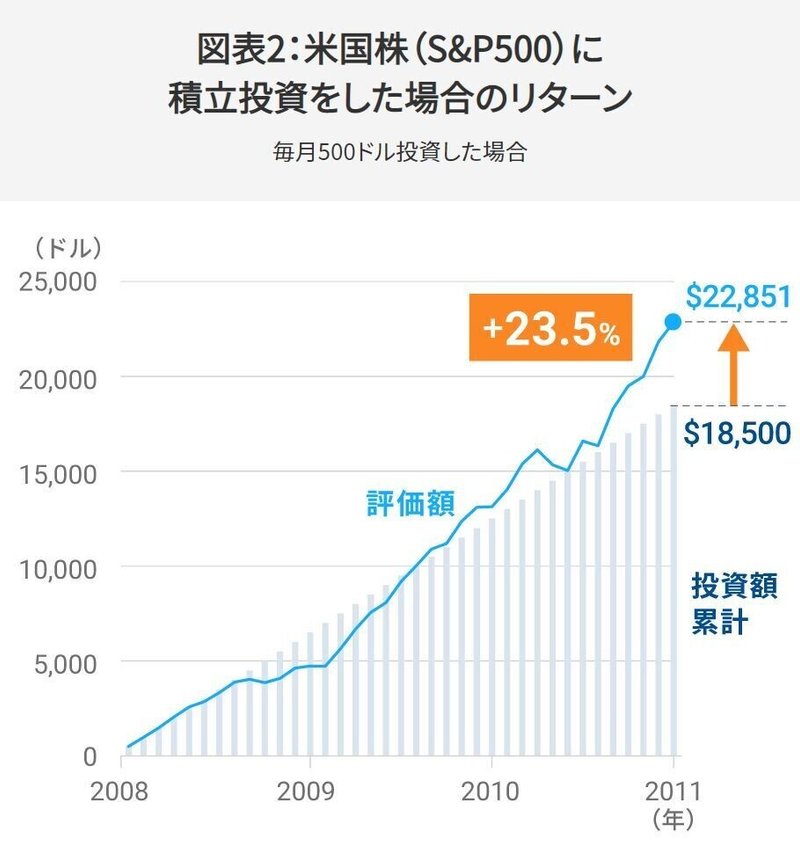 積立投資Return