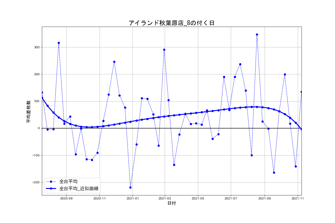 22_出玉推移グラフ_アイランド秋葉原店_8の付く日