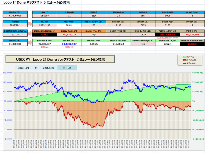 USDJPY71B25_L0_1000_5年設定-18年運用結果