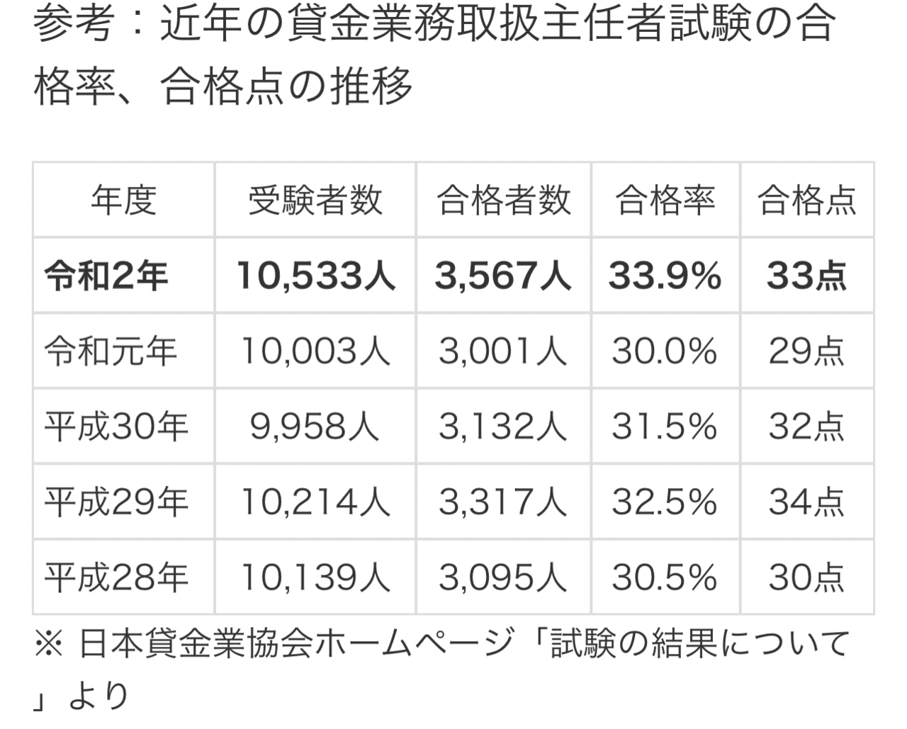 番外編 貸金業務取扱主任者試験 銀行マニア 公式 Note