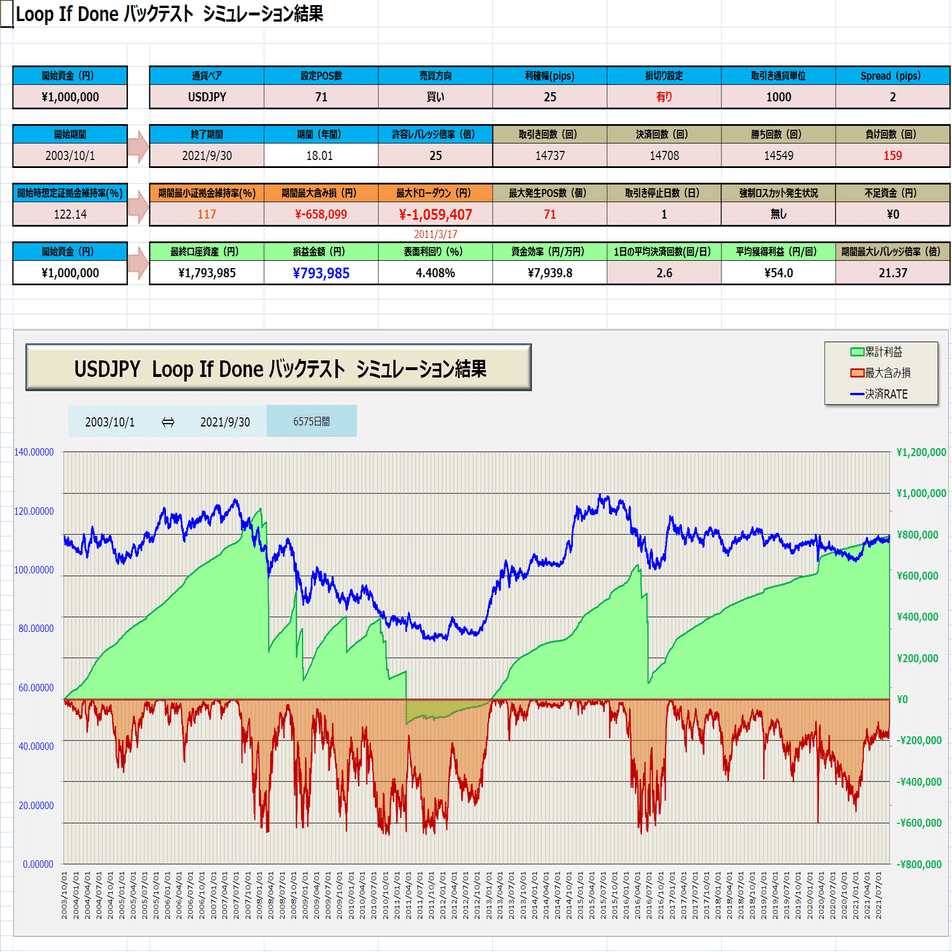 ループイフダン 証拠金維持率と運用期間の関係について｜fxinstitute2021