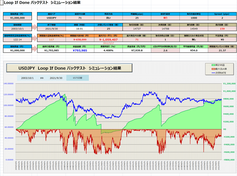 USDJPY71B25_L1_1000_5年設定-18年運用結果