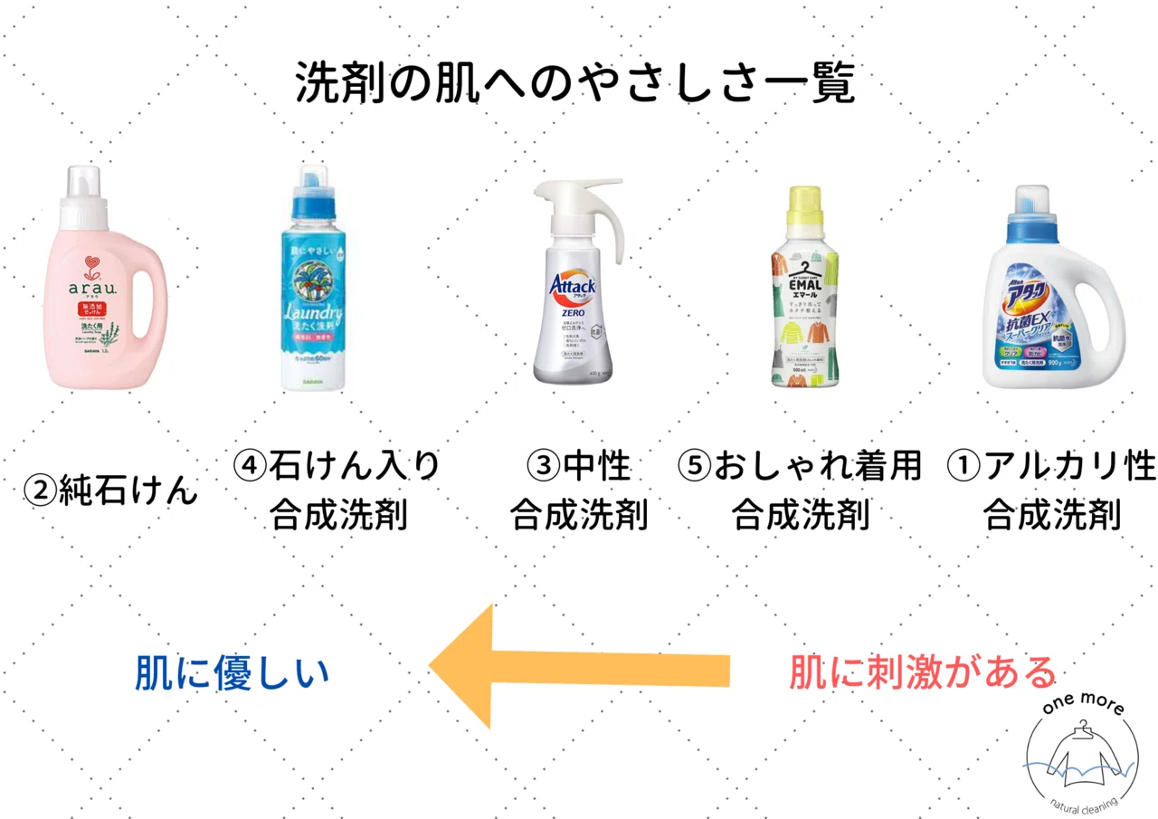 アトピーなクリーニング師が解説！敏感肌さんの洗剤選び｜宅配