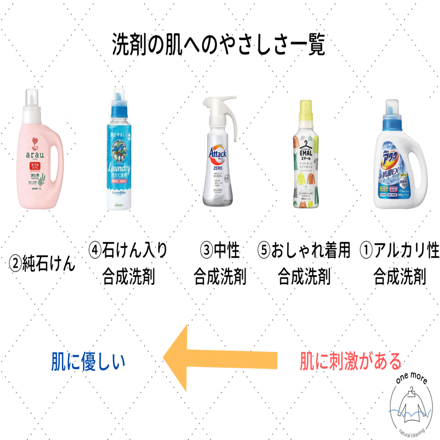 アトピーなクリーニング師が解説！敏感肌さんの洗剤選び｜宅配