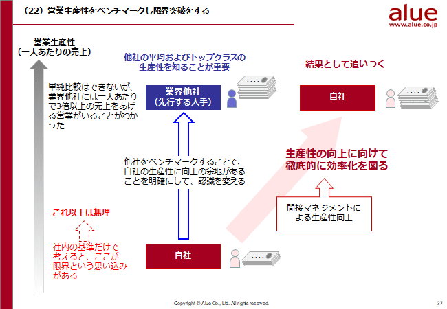 課題22営業生産性をベンチマークし限界突破する