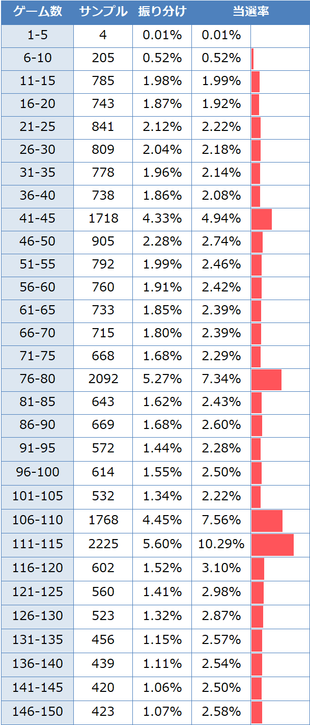 アネモネ スロット｜スルー回数別天井期待値 狙い目 やめどき｜期待値