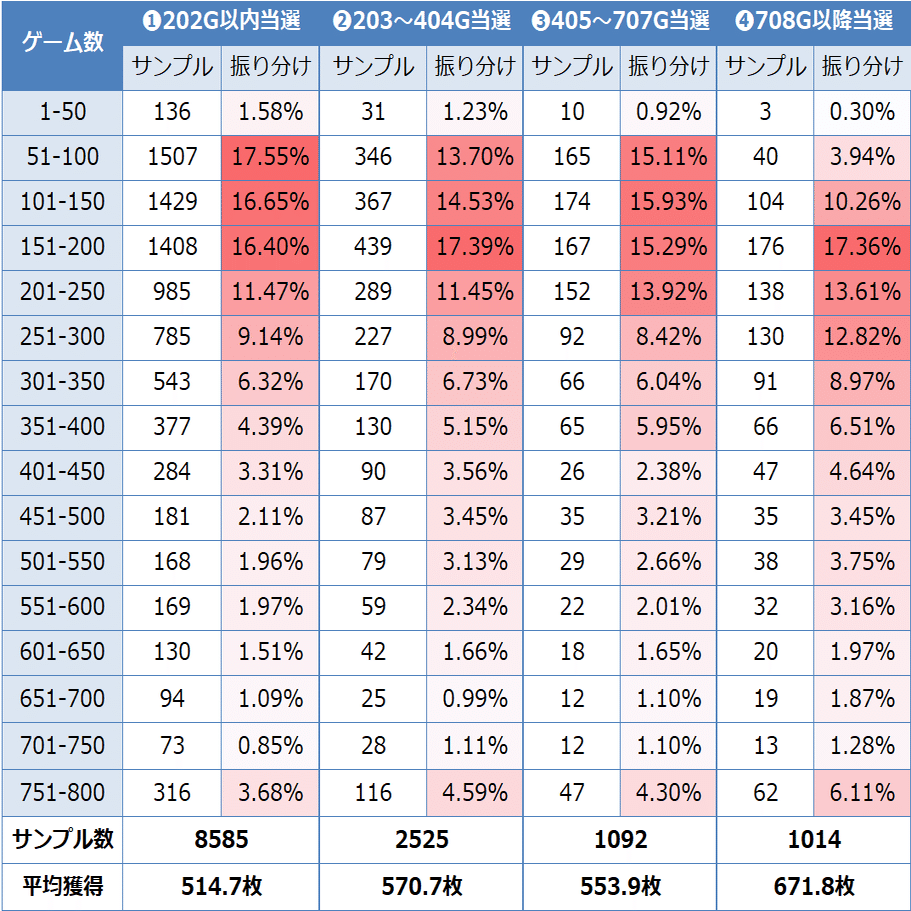 アネモネ スロット｜スルー回数別天井期待値 狙い目 やめどき｜期待値