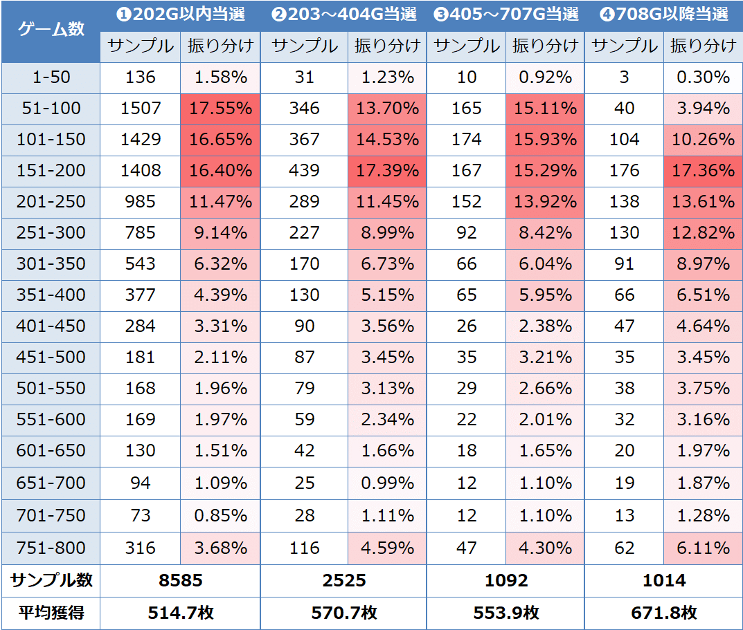 アネモネ スロット｜スルー回数別天井期待値 狙い目 やめどき｜期待値