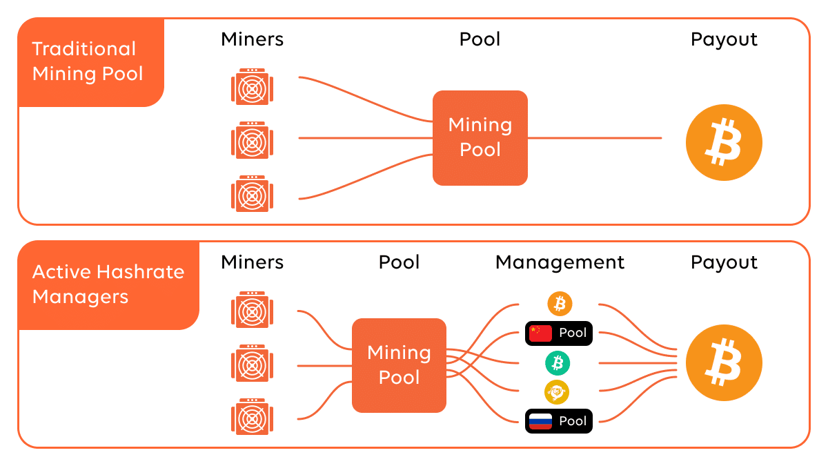 ハッシュレート・マネージャーとマイニングプールの違いって？｜紺野勝弥_FUELHASH