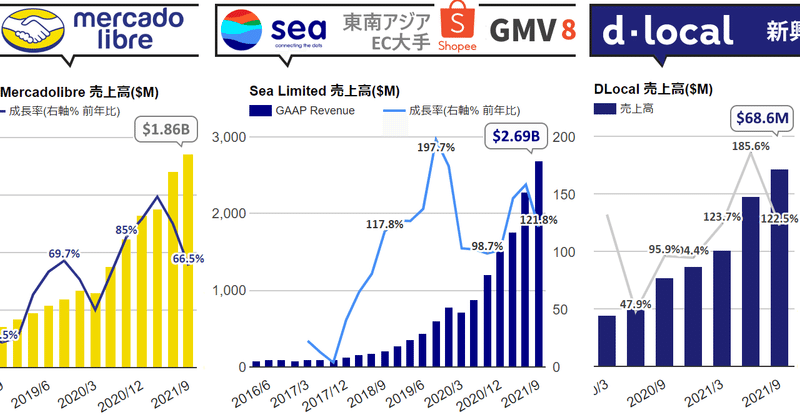 ❶ Sea、121.8%増収。EC事業Shopeeの強い成長率続く。好調のブラジルに続き欧州など新市場に進出。ゲームはFree Fireのユーザー数の伸びが鈍化 ❷ DLocal、122.5%増収。テイクレートが低下している理由に注目 ❸ メルカドリブレ、66.5%増収。配送能力で先行し物流投資継続。