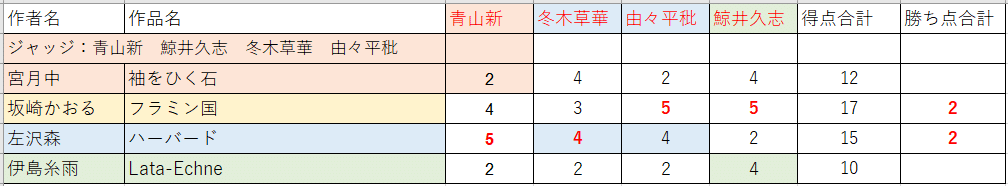 準決勝ジャッジ