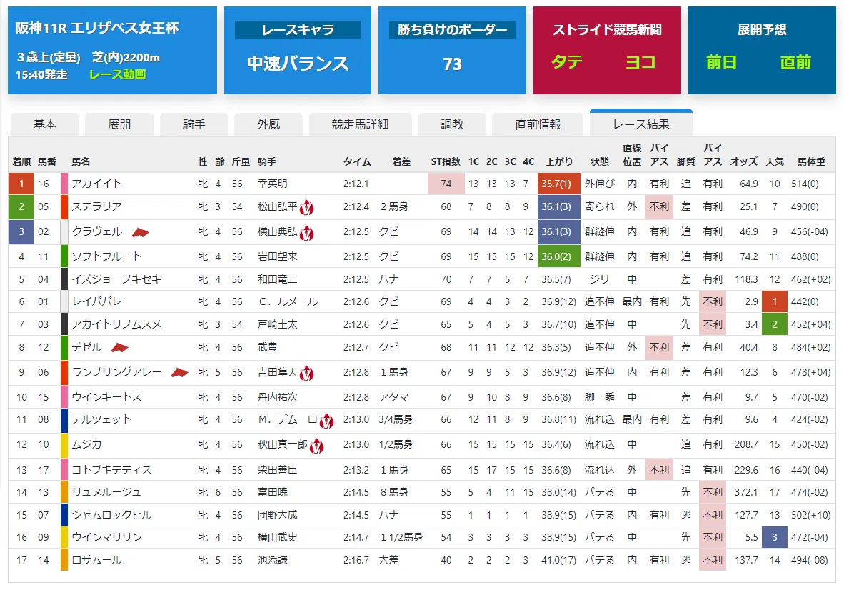 先週の結果 エリザベス女王杯 勝ったアカイイトの成績ｓｔ指数は74 近年ではやや低い数字ではあるが 同指数２番手に４ポイント差をつけた 次走予定の有馬記念では ラスト１ｆでガッツリ時計の掛かる展開 ストライド競馬新聞 Note