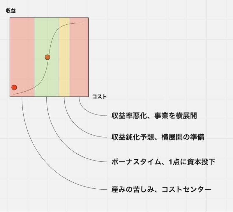 サービス成長曲線と多角化