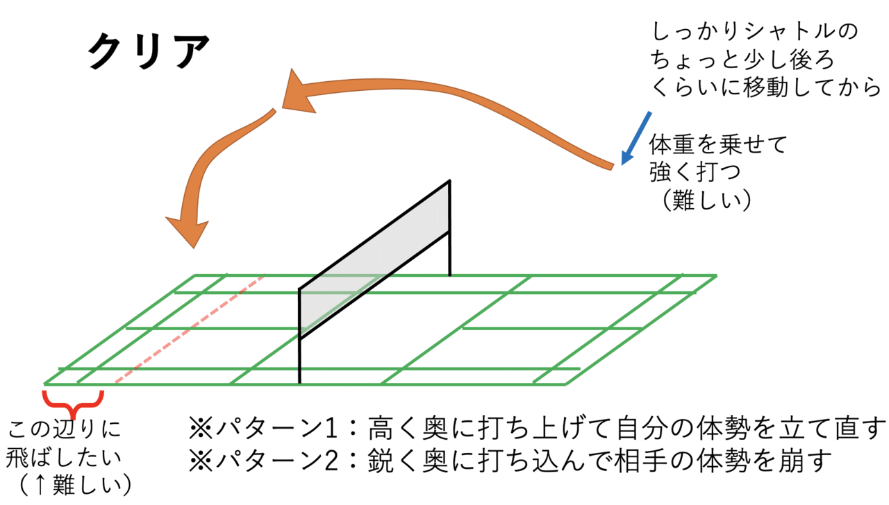 バドミントン 基礎打ち パターンシャトル 手厚く