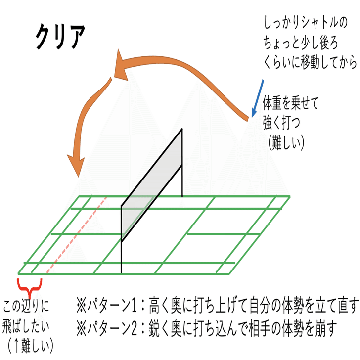 1 基礎打ちのコツ バドミントン初心者講座 東京大学ラブオール Note