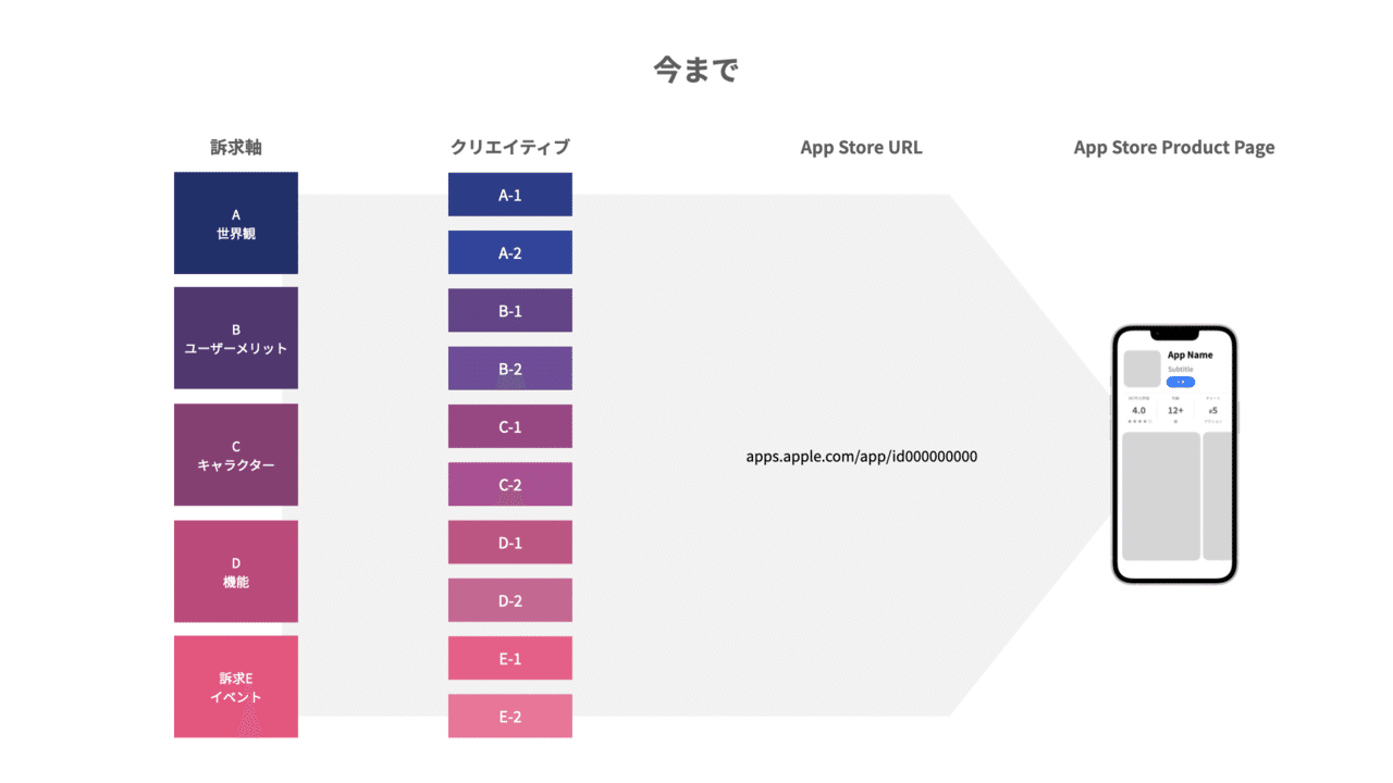 徹底解説 Ios15 カスタムプロダクトページ Unicorn Narrative