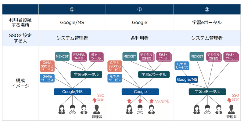 学習eポータルへの質問数第2位。Google/MSとの認証連携(シングルサインオン)のこと。