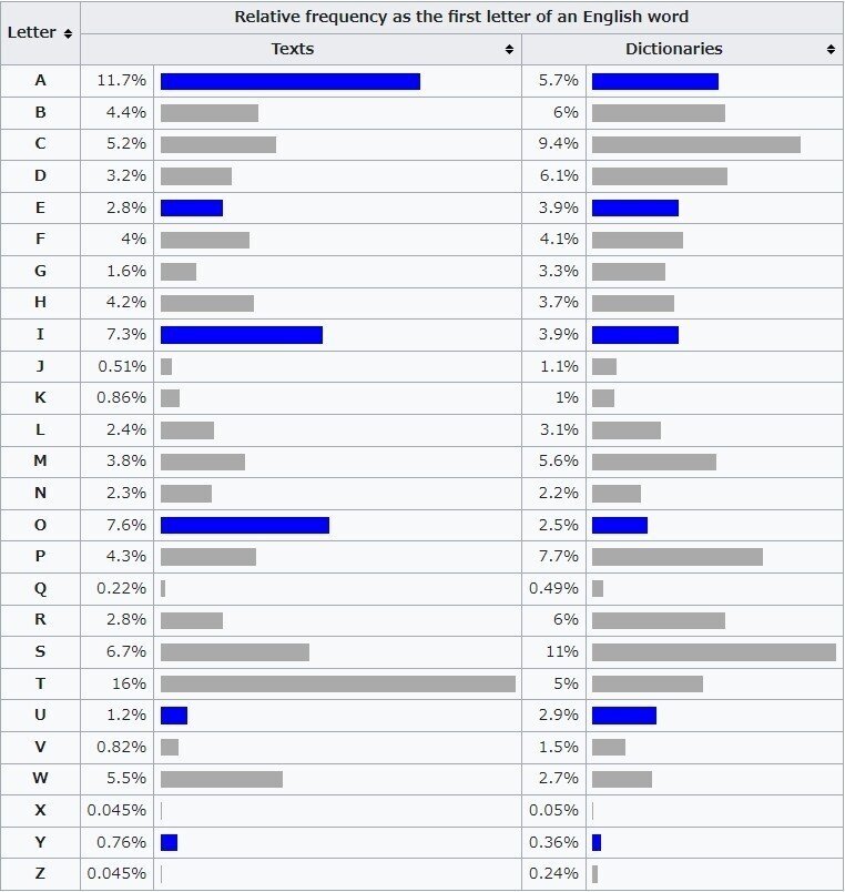 英単語の頭文字アルファベットの頻出割合表 オプティムくん Note