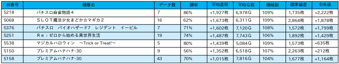 23_差枚数データ_2021-11-20_楽園池袋店_課金