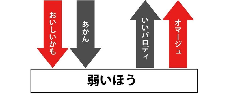 パロディ表現は 弱い方 専用の武器 である 洞内 広樹 映像ディレクター 映画監督 Note
