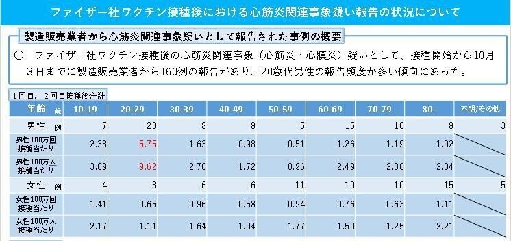 1003　比較用　ファイザー社ワクチン接種後における心筋炎関連事象疑い報告の状況について