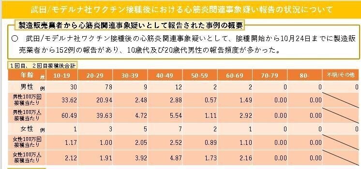 1024　比較用　モデルナ社ワクチン接種後における心筋炎関連事象疑い報告の状況について