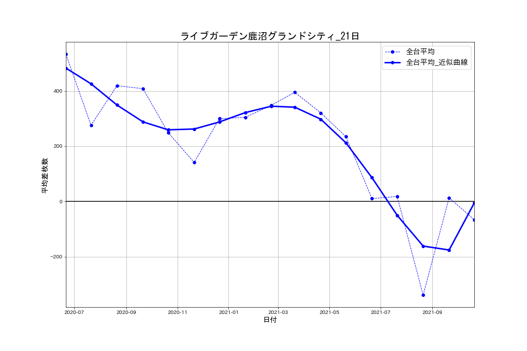 22_出玉推移グラフ_ライブガーデン鹿沼グランドシティ_21日