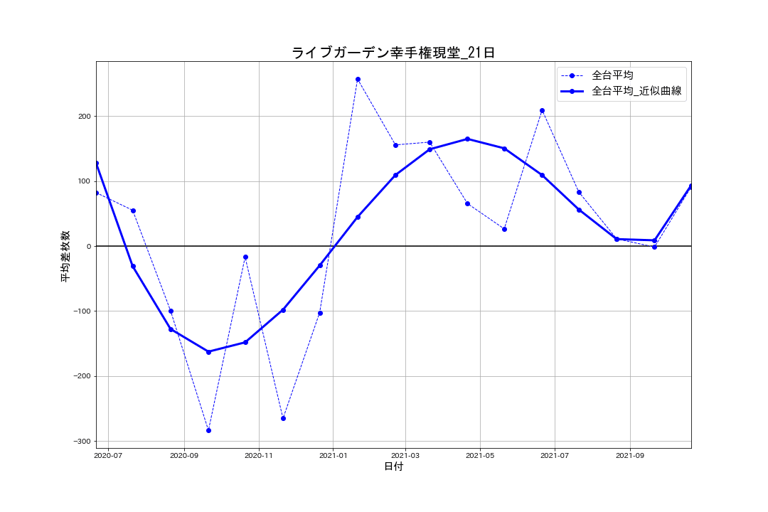 22_出玉推移グラフ_ライブガーデン幸手権現堂_21日