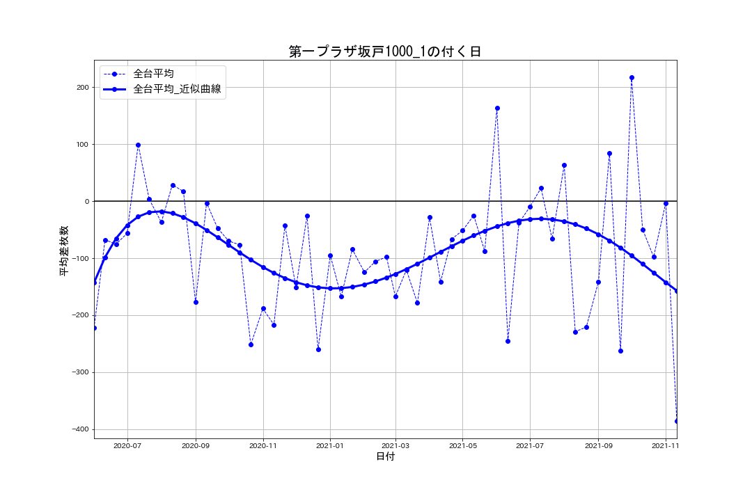 22_出玉推移グラフ_第一プラザ坂戸1000_1の付く日