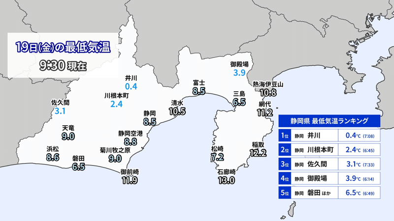 今朝の最低気温は浜松は8.6℃、静岡は8.5℃、三島は6.5℃、網代は11.2℃でした。