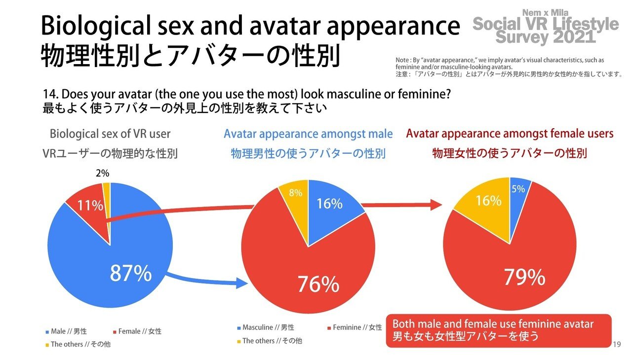なぜ人は美少女になるのか 女性型アバターが優位な理由考察 バ美肉 バーチャル美少女ねむ Nem メタバース文化エバンジェリスト Note なぜ人は美少女になるのか 女性型アバターが優位な理由考察 バ美肉 バーチャル美少女ねむ Nem メタバース文化エバンジェリスト Note