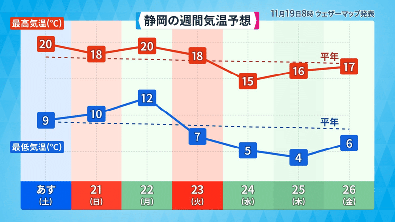 静岡のあす土曜日から26日金曜日の最低気温は4℃から12℃、最高気温は15℃から20℃です。