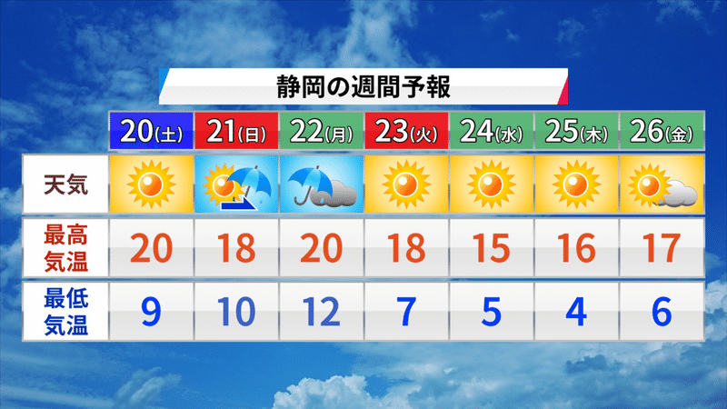 静岡は、あす土曜日は晴れ、21日日曜日は晴れのち雨、22日月曜日は雨、23日火曜日から26日金曜日は晴れです。