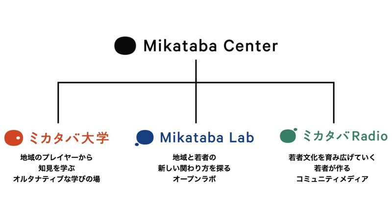 ミカタバ組織図.001