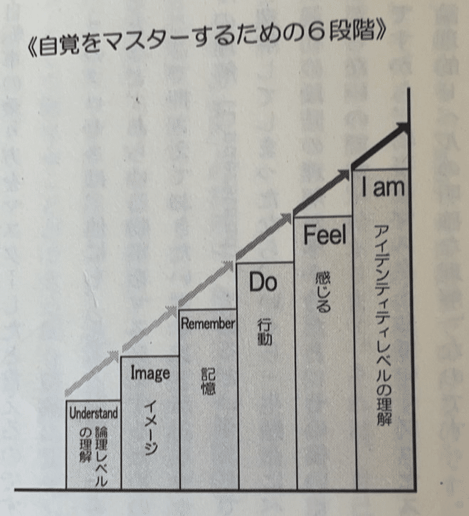 分かってる」にも段階がある』理解の段階と変化のプロセスについて。｜冨沢亮太｜AI時代の生き方「BEST BEING」を日本から