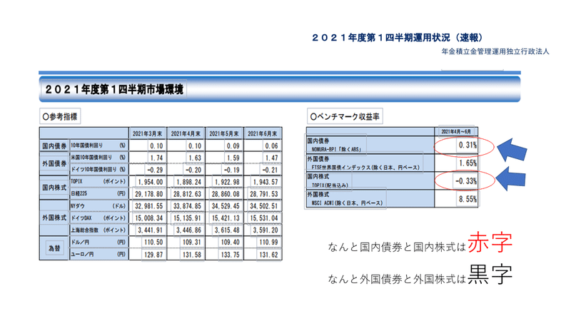 運用成績