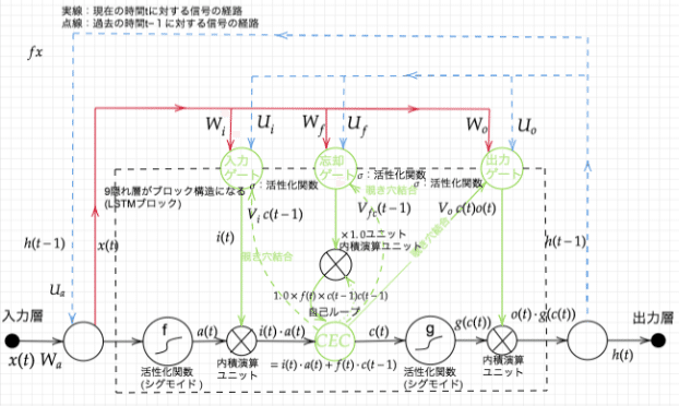 対照学習（NNCLR） の encoder に Attention をつけてみた