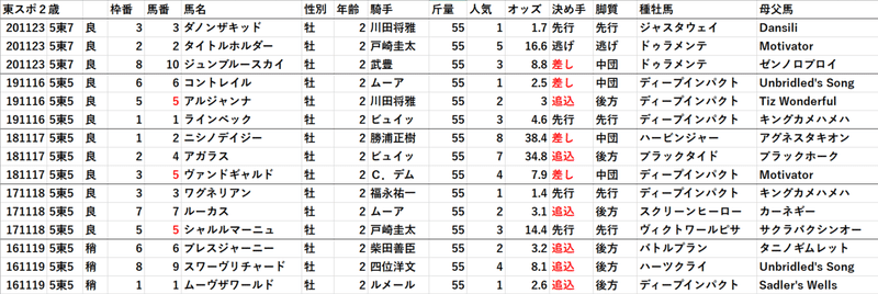 東スポ２歳