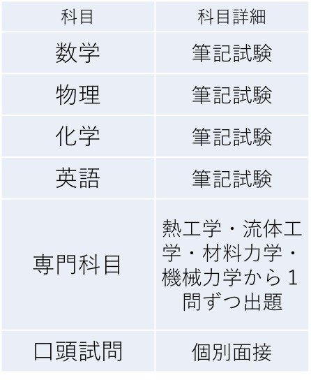 高専生向け】大阪大学 基礎工学部 編入試験内容（システム科学科