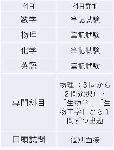 高専生向け】大阪大学 基礎工学部 編入試験内容（システム科学科編